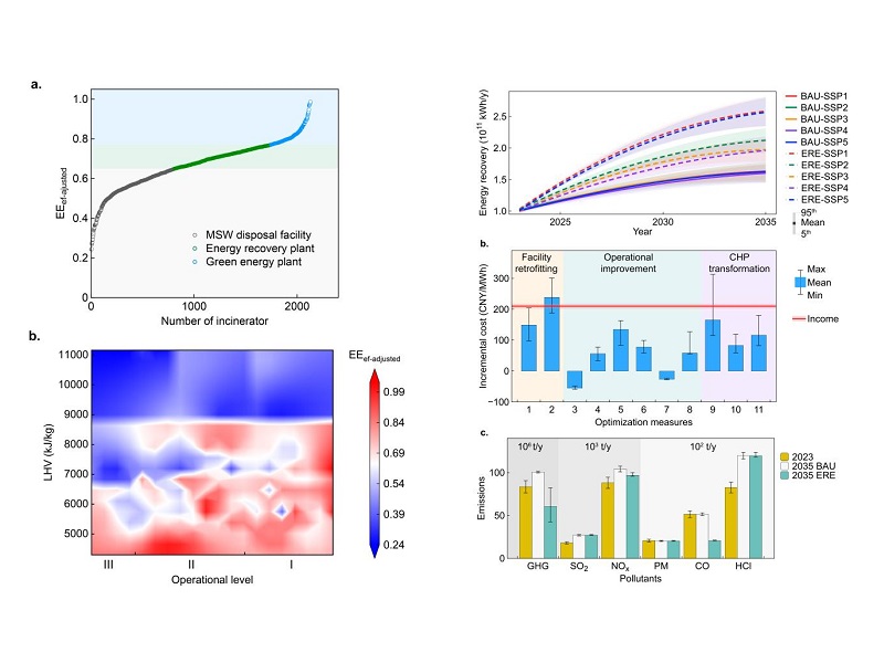 上海交大环境学院楼紫阳教授团队发文提出中国垃圾焚烧发电效率层级与优化策略为区域焚烧技术定位提供量化标准