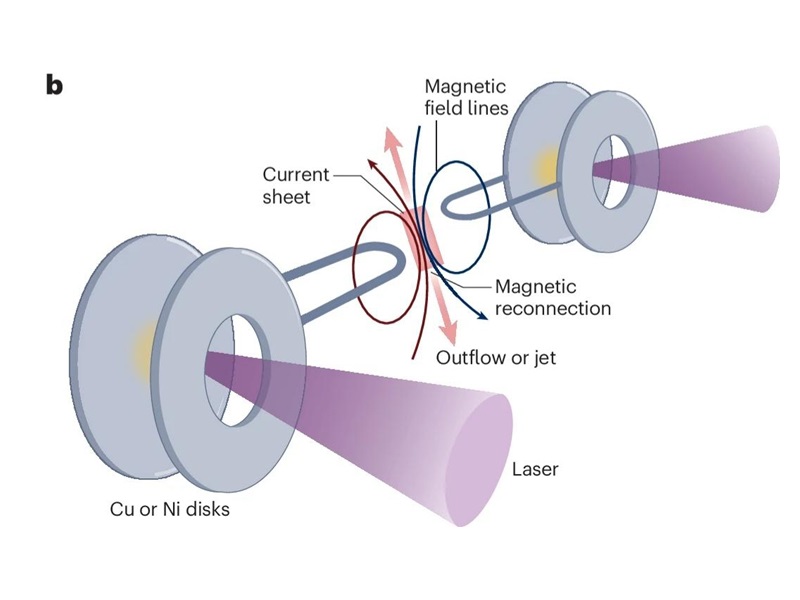 上海交大李政道研究所张杰院士与合作者发文：实验室激光等离子体——研究天体磁场的全新视角
