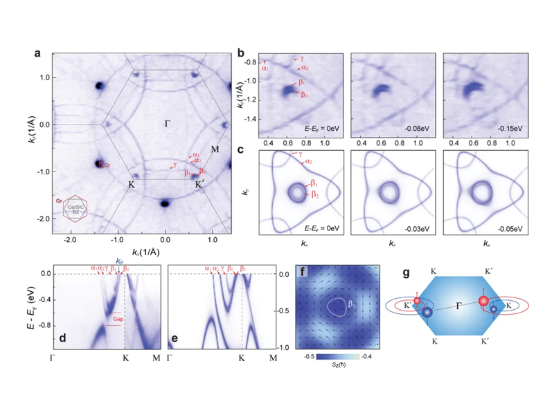 上海交大李政道研究所伊合绵副教授与合作者：在镓元素薄膜中发现轨道杂化诱导的伊辛超导