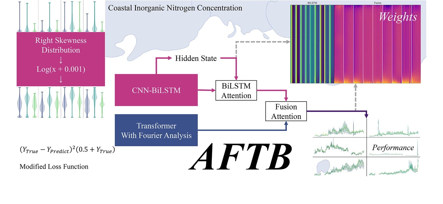 上海交大环境学院程金平研究员团队提出一种新型深度学习架构，已应用于海水无机氮浓度预测