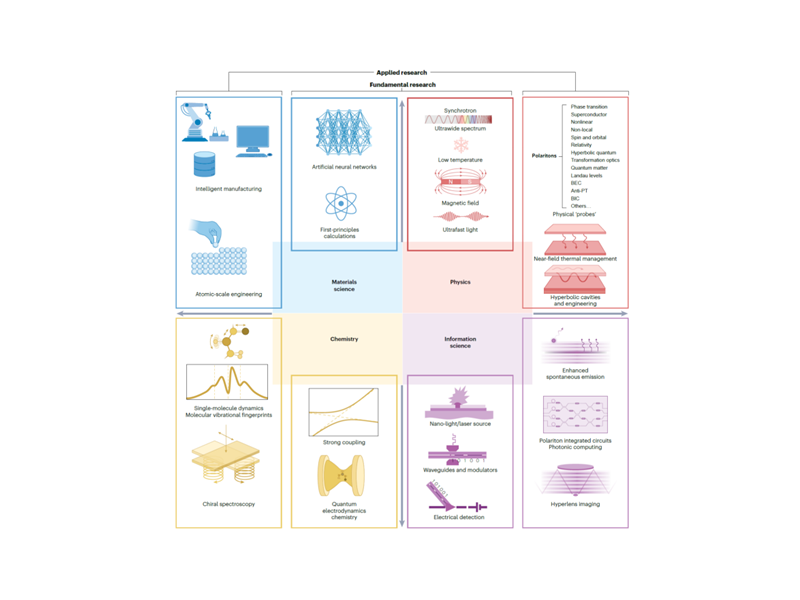 上海交大材料学院戴庆团队发文，系统梳理双曲介质中极化激元传输并提出“原子制造光学态”理念