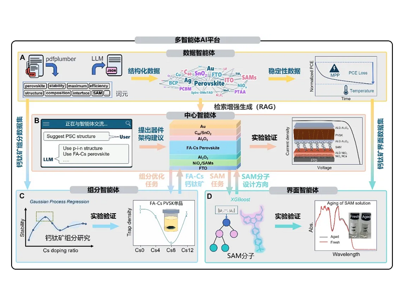 上海交大环境学院赵一新教授团队研究实现高效率和高稳定性的钙钛矿太阳能电池，成果在Science发表